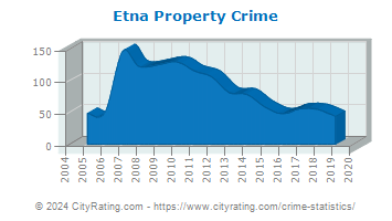 Etna Property Crime