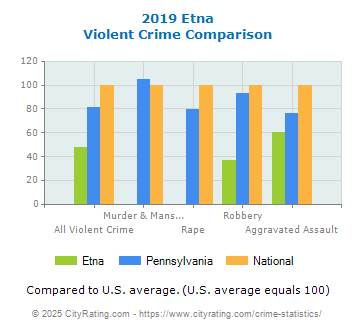 Etna Violent Crime vs. State and National Comparison