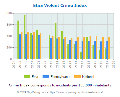 Etna Violent Crime vs. State and National Per Capita
