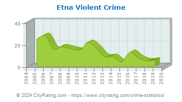 Etna Violent Crime