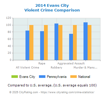 Evans City Violent Crime vs. State and National Comparison