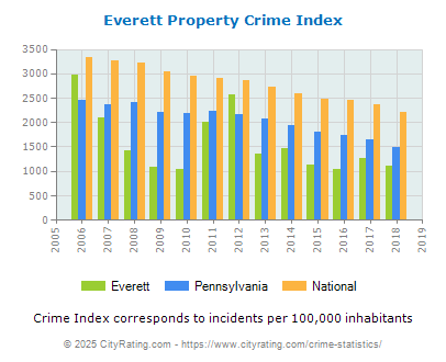 Everett Property Crime vs. State and National Per Capita