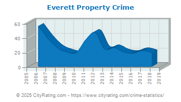 Everett Property Crime