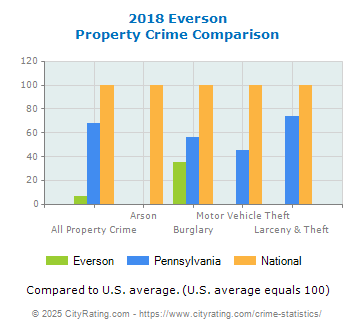 Everson Property Crime vs. State and National Comparison