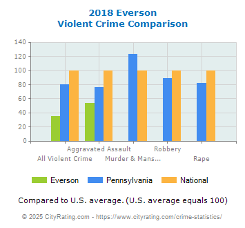 Everson Violent Crime vs. State and National Comparison