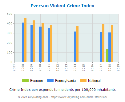 Everson Violent Crime vs. State and National Per Capita