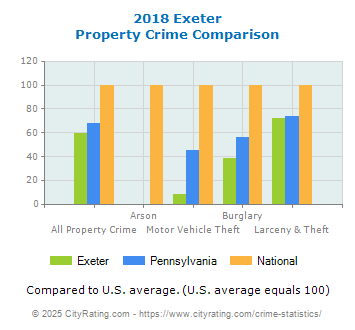 Exeter Property Crime vs. State and National Comparison