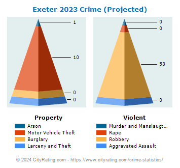 Exeter Township Crime 2023