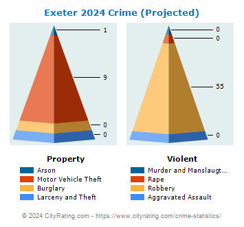 Exeter Township Crime 2024