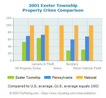 Exeter Township Property Crime vs. State and National Comparison