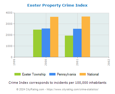 Exeter Township Property Crime vs. State and National Per Capita