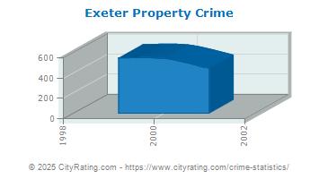 Exeter Township Property Crime