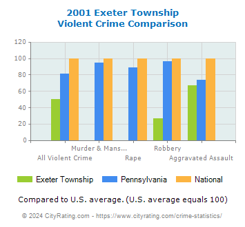 Exeter Township Violent Crime vs. State and National Comparison