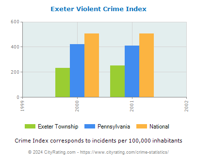 Exeter Township Violent Crime vs. State and National Per Capita