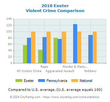 Exeter Violent Crime vs. State and National Comparison