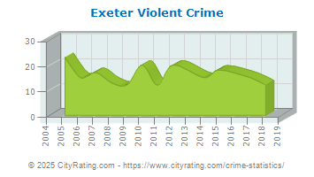 Exeter Violent Crime