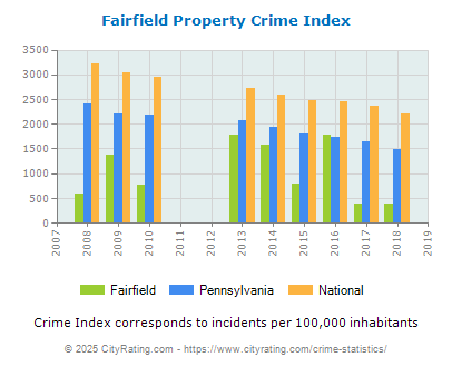 Fairfield Property Crime vs. State and National Per Capita