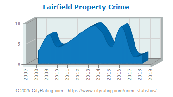 Fairfield Property Crime