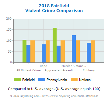 Fairfield Violent Crime vs. State and National Comparison