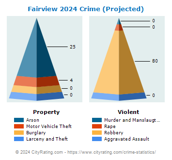 Fairview Township Crime 2024