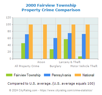 Fairview Township Property Crime vs. State and National Comparison