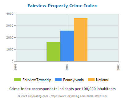Fairview Township Property Crime vs. State and National Per Capita