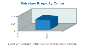Fairview Township Property Crime