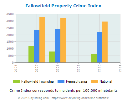 Fallowfield Township Property Crime vs. State and National Per Capita