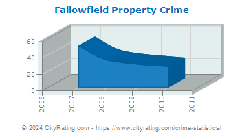 Fallowfield Township Property Crime