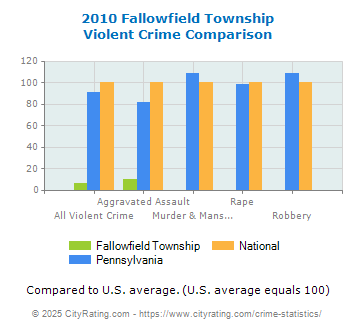 Fallowfield Township Violent Crime vs. State and National Comparison