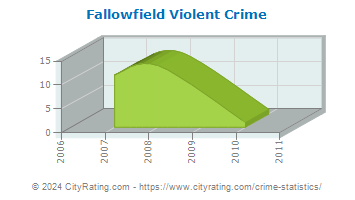 Fallowfield Township Violent Crime
