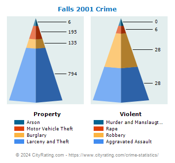 Falls Township Crime 2001
