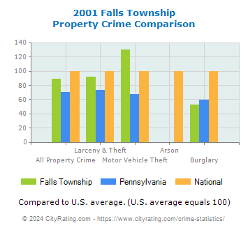 Falls Township Property Crime vs. State and National Comparison
