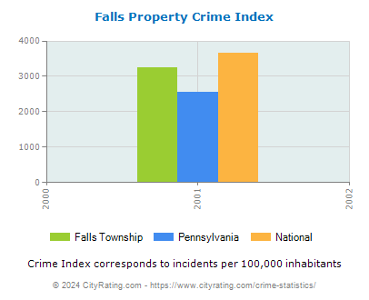 Falls Township Property Crime vs. State and National Per Capita