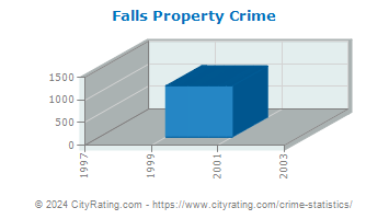 Falls Township Property Crime