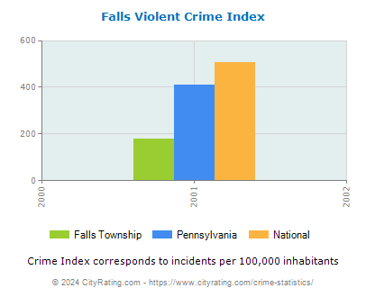 Falls Township Violent Crime vs. State and National Per Capita