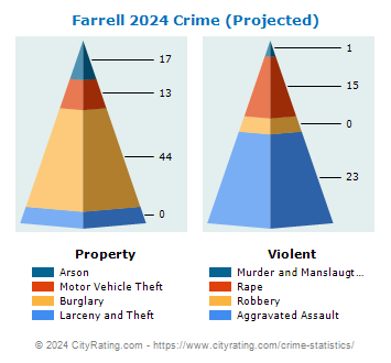 Farrell Crime 2024