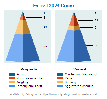 Farrell Crime 2024