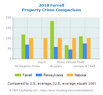 Farrell Property Crime vs. State and National Comparison
