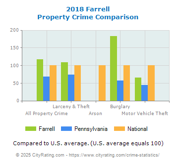 Farrell Property Crime vs. State and National Comparison