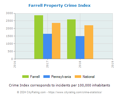 Farrell Property Crime vs. State and National Per Capita