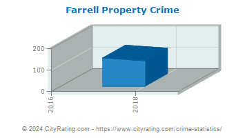 Farrell Property Crime