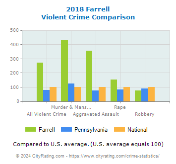Farrell Violent Crime vs. State and National Comparison