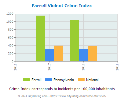 Farrell Violent Crime vs. State and National Per Capita