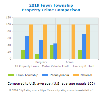 Fawn Township Property Crime vs. State and National Comparison