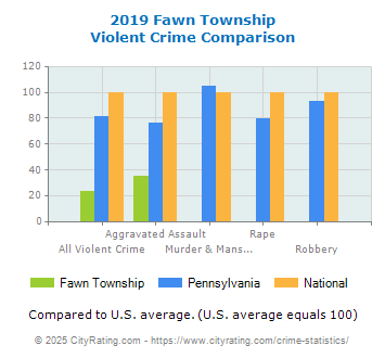 Fawn Township Violent Crime vs. State and National Comparison