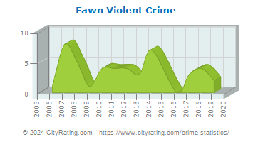 Fawn Township Violent Crime