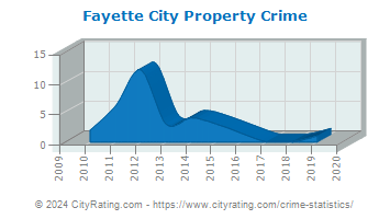 Fayette City Property Crime