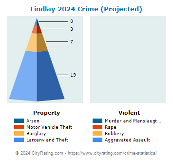 Findlay Township Crime 2024
