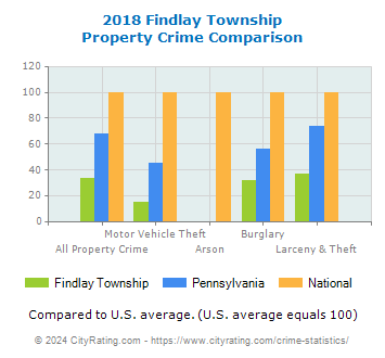 Findlay Township Property Crime vs. State and National Comparison